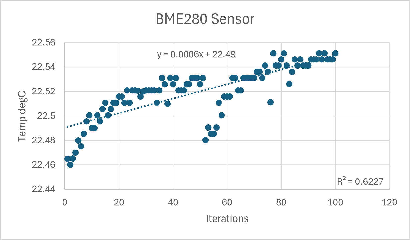 Chart 7